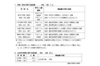 横浜市立小中学校12校36名の通知表に誤記載…評定や出欠席日数など 画像