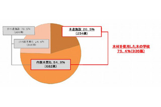 新築の75.4％が「木の学校」、国産材使用は6割以上…文科省調べ 画像