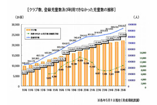 学童保育の待機児童、前年比増の9,945人…最多は東京都1,717人 画像