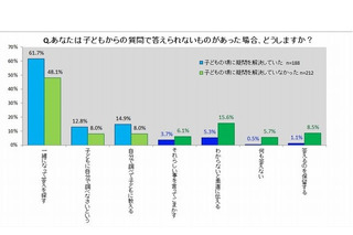 子どもの疑問、解決してきたかどうかが年収に影響 画像