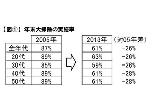 【年末年始】年末の大掃除実施率が低下、夫の参加率は依然低い 画像