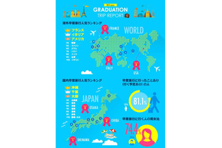 卒業旅行の予算は10万円以下、国内では沖縄が人気…JTB調査 画像
