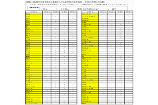 【全国学力テスト】千葉市、全国・千葉県・大都市の平均正答率を上回る 画像