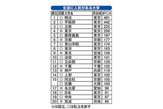 高校生に人気がある大学ランキング、明大1位に返り咲き 画像