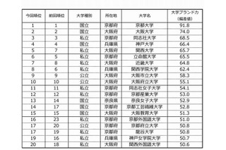 大学ブランド力ランキング2014-15、近畿では京大が28項目で1位 画像