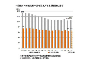 【大学受験2015】河合塾、模試にみる入試動向…緩やかな文低理高が継続 画像