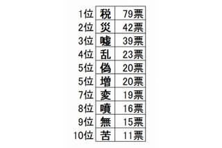 今年の漢字、予想は「税」「災」「嘘」…大学生予想は「嘘」が1位 画像