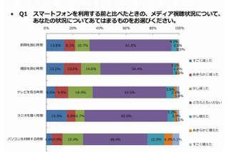 スマホ利用前と比べEメールをする機会が減少、10代は4割 画像