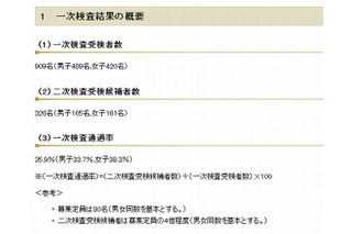 【中学受験2015】千葉県立千葉中、一次検査通過率は36％ 画像