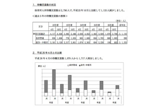 神奈川県の待機児童は2,796人、前年比28.8％減…4年連続の減少 画像