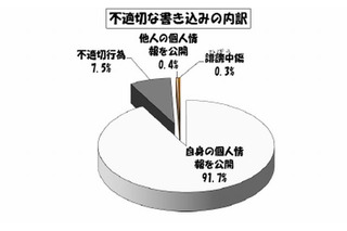 東京都の学校裏サイト、検出された学校数が前年比1割増 画像