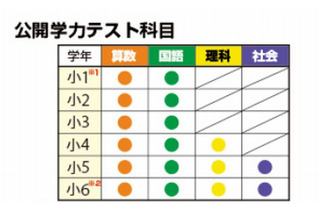 駿台・浜学園、新小2～小6対象の公開学力テスト2/8実施 画像