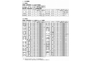 【高校受験2015】福岡県公立高校の募集人員、前年比560人減の2万5,840人 画像