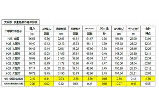 大阪市が体力テストの結果公表、全国平均下回る種目多く 画像