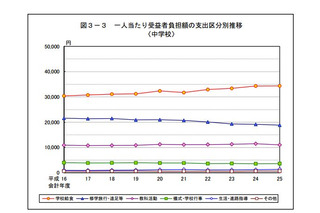 東京都公立学校の保護者負担金は中学校で7.2万円、高校で5.6万円 画像