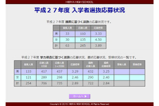 【高校受験2015】都立高校最終応募状況、日比谷 男3.25倍・女2.40倍で昨年比増 画像