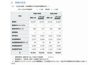 【高校受験2015】神奈川県公立高校の受検状況、横浜翠嵐1.82倍 画像