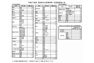 【高校受験2015】徳島県公立一般選抜、全日制は5,126人募集 画像