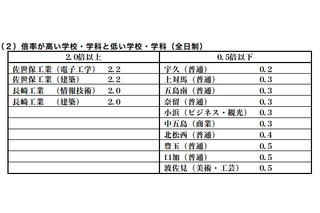 【高校受験2015】大阪府公立高校前期2/17締切、普通3.31倍・文理3.04倍 画像