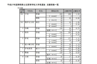 【高校受験2015】静岡県公立高校入試の志願状況発表、清水東（理数）は1.35倍 画像