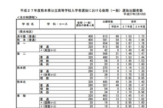 【高校受験2015】熊本県の公立高校入試（一般）の出願状況、済々黌は1.53倍 画像