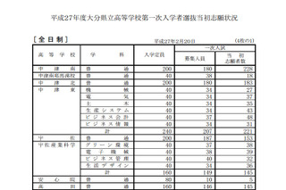 【高校受験2015】大分県立高校入試の志願状況発表、大分上野丘は1.23倍 画像