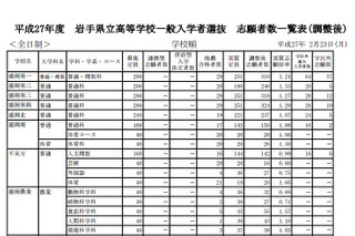 【高校受験2015】岩手県公立高校入試の確定志願者数、盛岡第一は1.24倍 画像