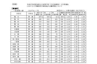 【高校受験2015】愛知県公立高校一般入試の志願状況発表、旭丘は1.63倍 画像