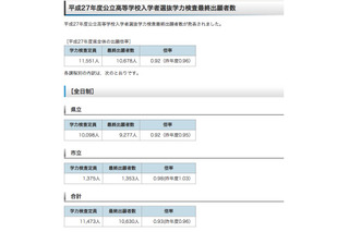 【高校受験2015】鹿児島県公立高校入試出願状況（確定）、鶴丸は1.26倍 画像