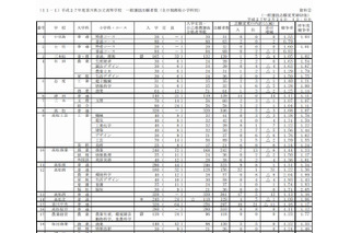 【高校受験2015】香川県公立高校の出願状況（確定）、高松（普通）1.08倍 画像