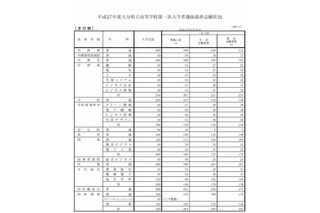 【高校受験2015】大分県立高校の出願状況（確定）、大分上野丘1.2倍 画像