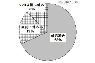 地デジ移行直前緊急調査、「対応済み」はまだ68% 画像