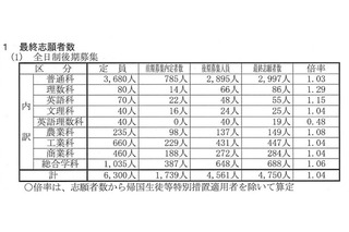 【高校受験2015】山梨県公立高の後期出願状況（確定）、甲府南（理数）1.28倍 画像