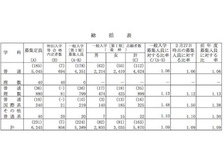 【高校受験2015】岡山県立高校入試出願状況（確定）岡山城東1.18倍、岡山朝日1.07倍 画像