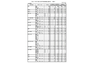 【高校受験2015】三重県立高校の後期選抜出願状況（確定）、全日制は1.14倍 画像