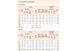 【大学受験2015】東大（前期）合格者、67％が現役 画像