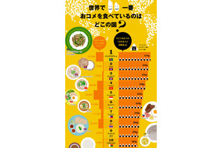 世界で一番お米を食べている国は…日本は50位 画像