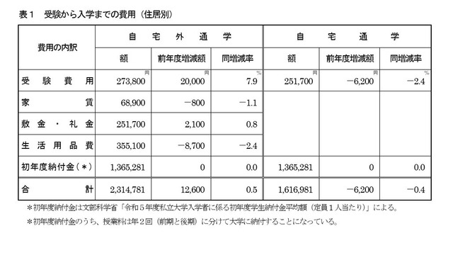 受験から入学までの費用（住居別）