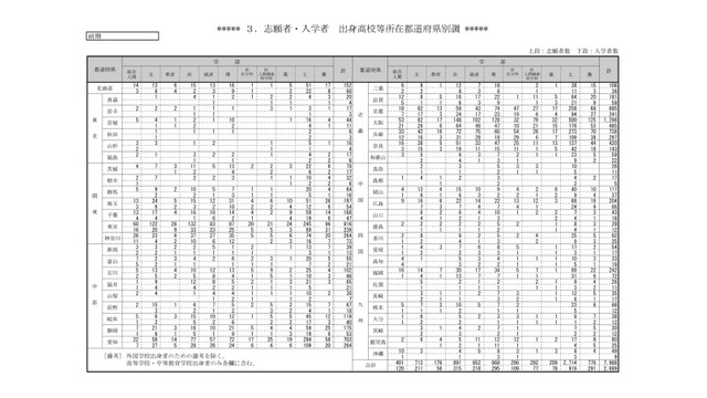 志願者・入学者　出身高校等所在都道府県別調