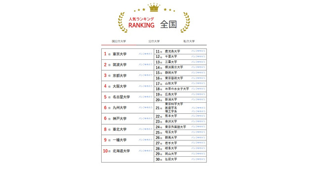 人気ランキング全国版（2025年4月30日）国公立大学