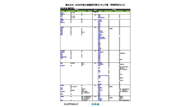 国公立（医・歯・薬・保健学系）
