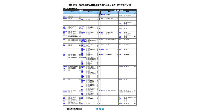 国公立（医・歯・薬・保健学系）