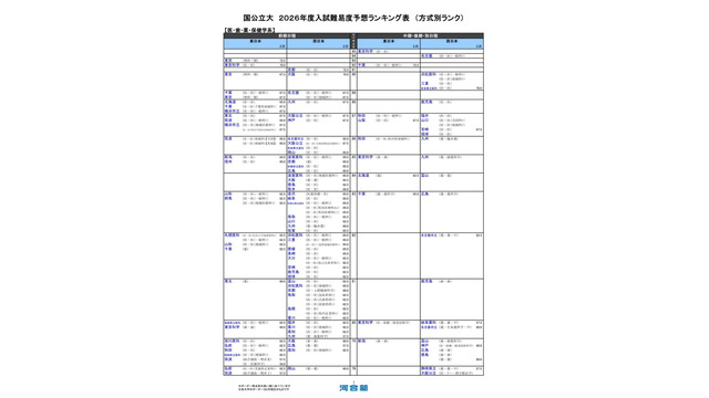 国公立大（医・歯・薬・保健学系）