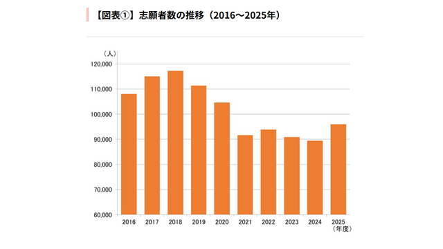 志願者数の推移（2016～2025年）