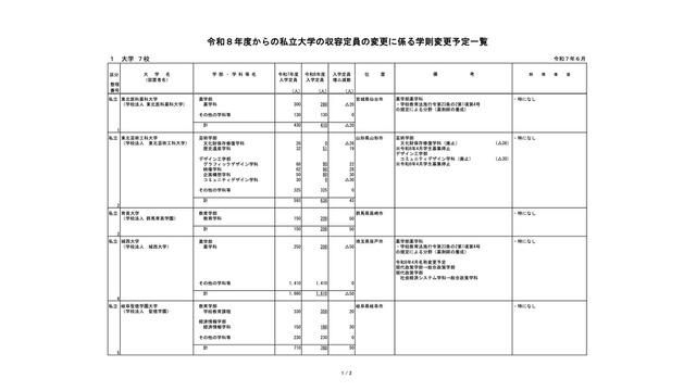 令和8年度からの私立大学の収容定員の変更に係る学則変更予定一覧（令和7年6月）