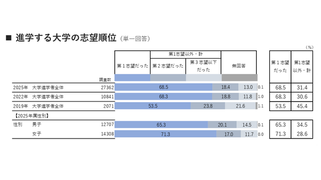 進学する大学の志望順位