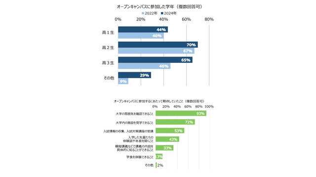オープンキャンパスに参加した学年と期待したこと