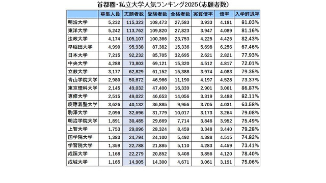 首都圏・私立大学人気ランキング2025「志願者数」