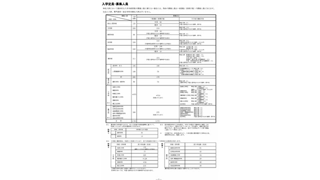 2026年度 京都大学入学者選抜　入学定員・募集人員