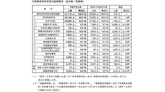 高等学校卒業者の進路概況（全日制・定時制）
